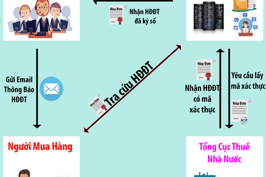 Những điều doanh nghiệp cần biết khi sử dụng hóa đơn điện tử
